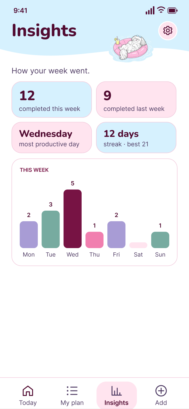 Lullio insights: tasks completed this week and your best day.